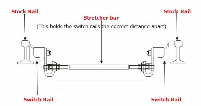 another diagram of train tracks to show how it works