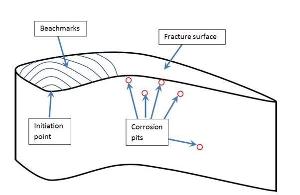 Typical features on a fractured compressor blade