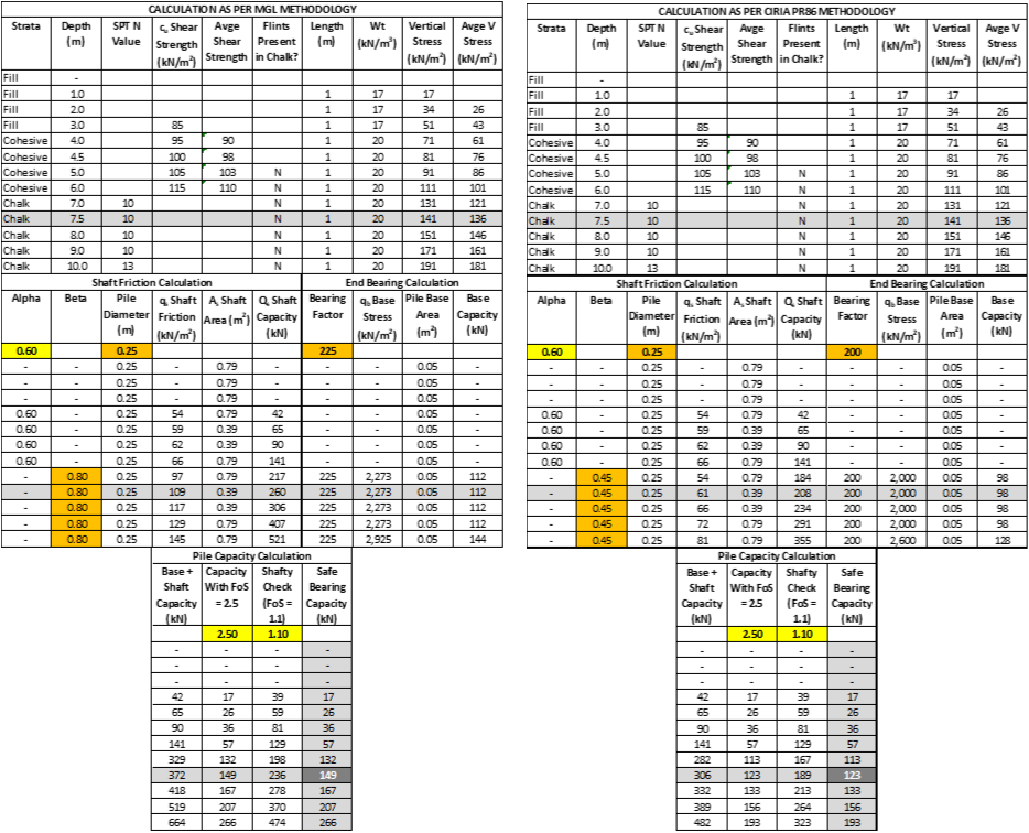 Figure 4: Comparison of as-designed pile capacity with my re-design complying with latest guidance.