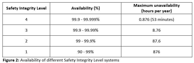 Table to show results for operational functional safety