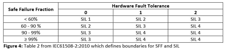 table to show hardware fault problems