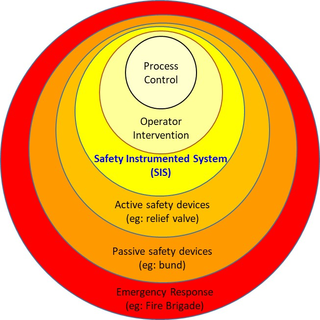A diagram to show: The Safety Instrumented System as a “layer of protection” for a piece of equipment, in this case a pressurised vessel in a process plant.