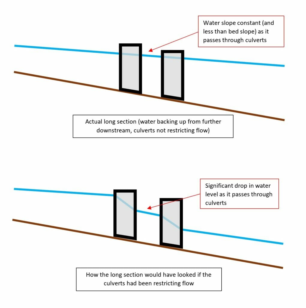 Diagram to show the water flow