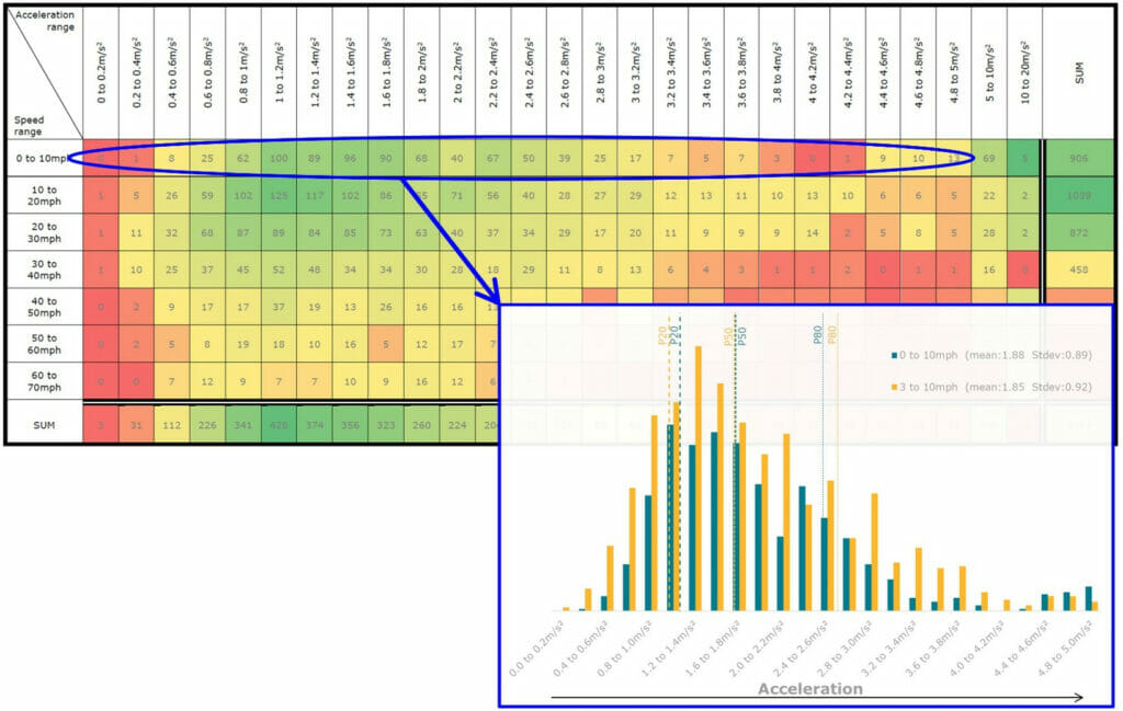 Data charts of acceleration from rest