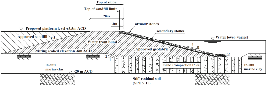 Configuration of perimeter bund for land reclamation