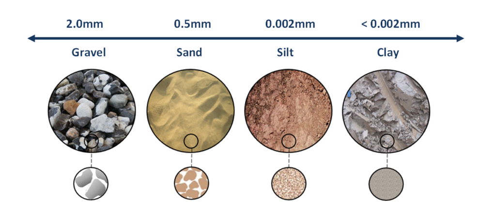 Variation in particle sizes of ores