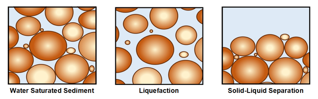 Compaction and subsequent liquefaction