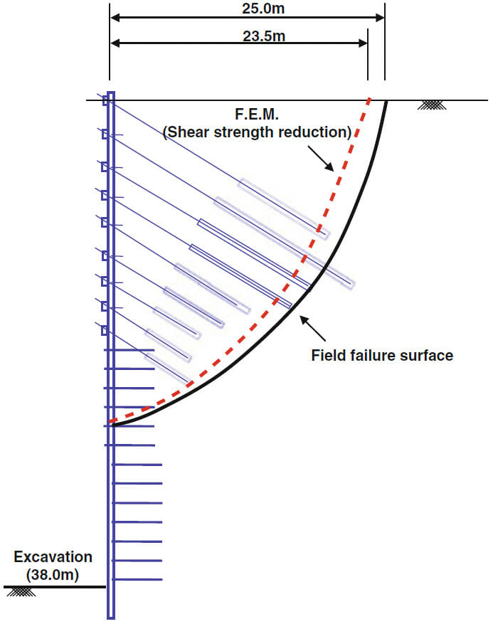 Comparison of predicted and actual (field) failure surfaces