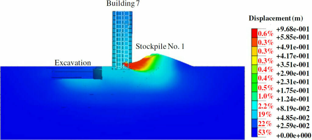 Analysis results accounting for rainfall. Left: side view of simulated total ground displacement. Right: top view of simulated vertical ground displacements (positive, heave; negative, settlement)