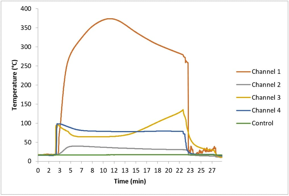 Temperature chart for a fire incident