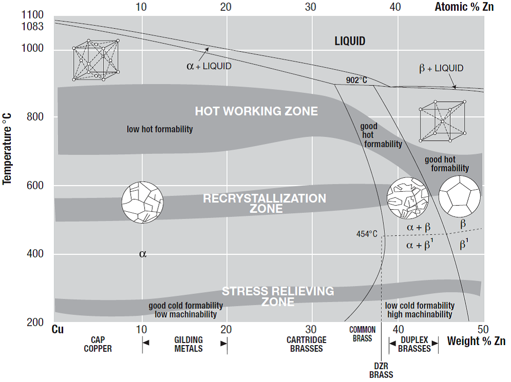 Copper-zinc partial phase diagram showing the hot working, recrystallization, and stress-relieving temperature ranges for α, α + β, and β brasses. Taken from Callcut, V. (2000). Introduction to Brasses (Part II). Copper Development Association.