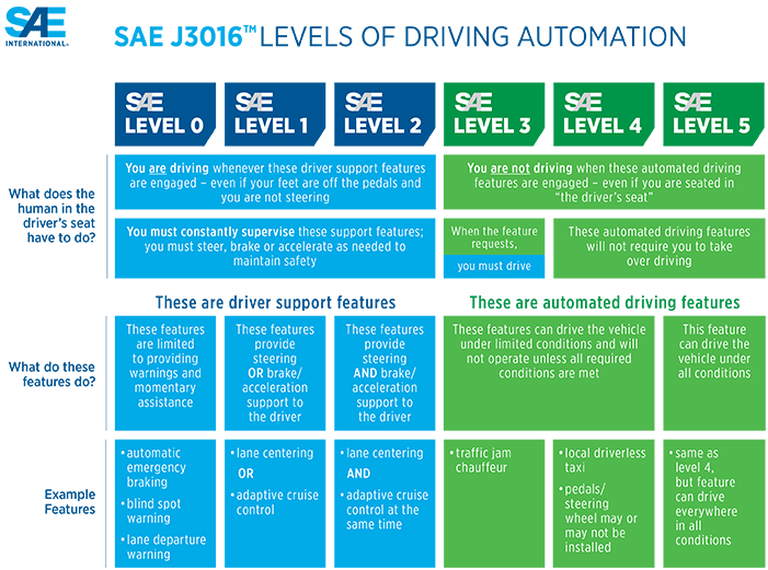 Figure 9 SAE Levels of Driving Automation