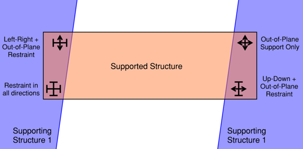 Plan view of a structure bridging between supports, with appropriate restraints and releases.