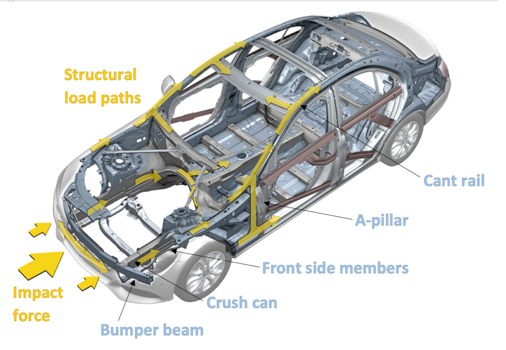 An example of a typical frontal structure design and the dedicated load paths