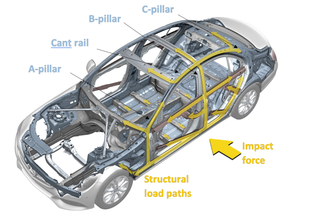 An example of a typical side structure design and the dedicated load paths