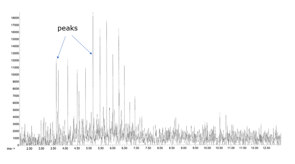 Data resulting from air sampling for interpretation. This sample contained diesel.