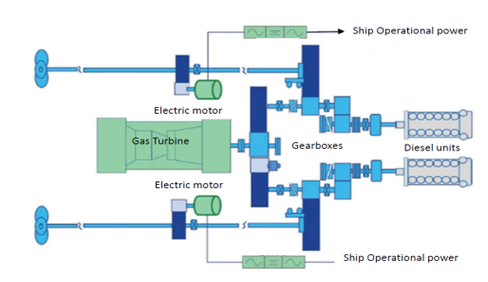 Schematic diagram of power train on a marine vessel with two diesel and one gas turbine set up.