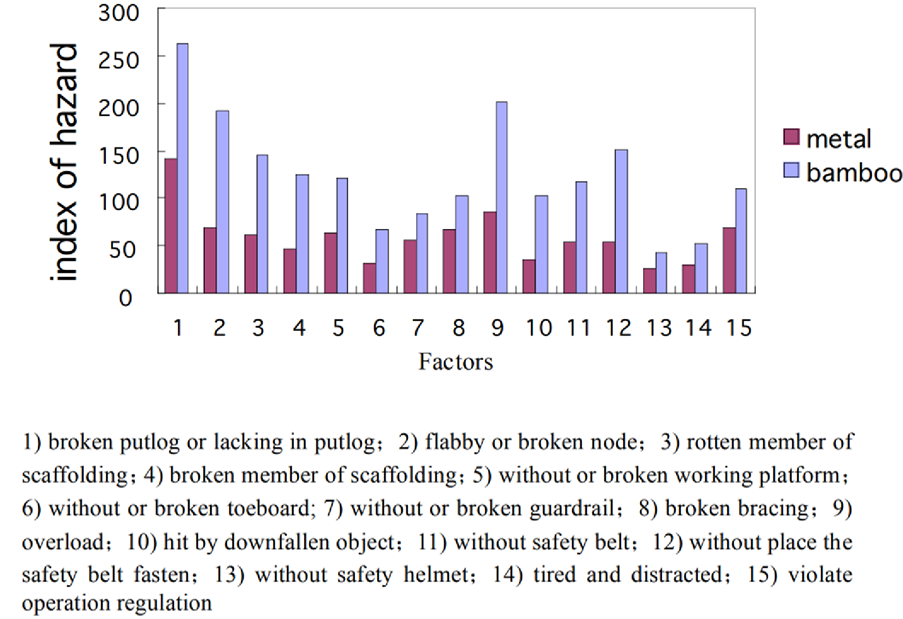 Hazard Indices of factors - Comparative Study of Safety and Application of Bamboo and Metal Scaffolding in Hong Kong 2004