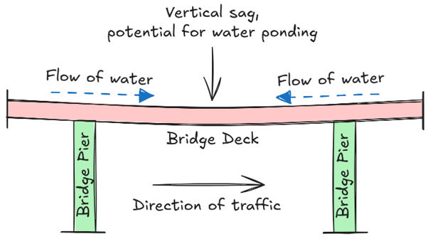 Diagram of a bridge with vertical sag