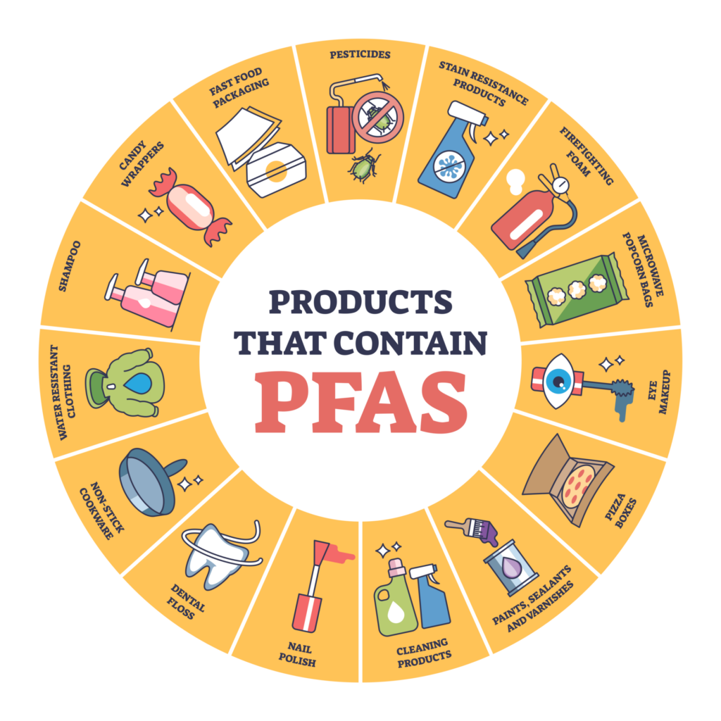 Products that contain pfas