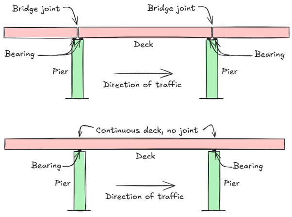 simply supported bridge and continuous bridge